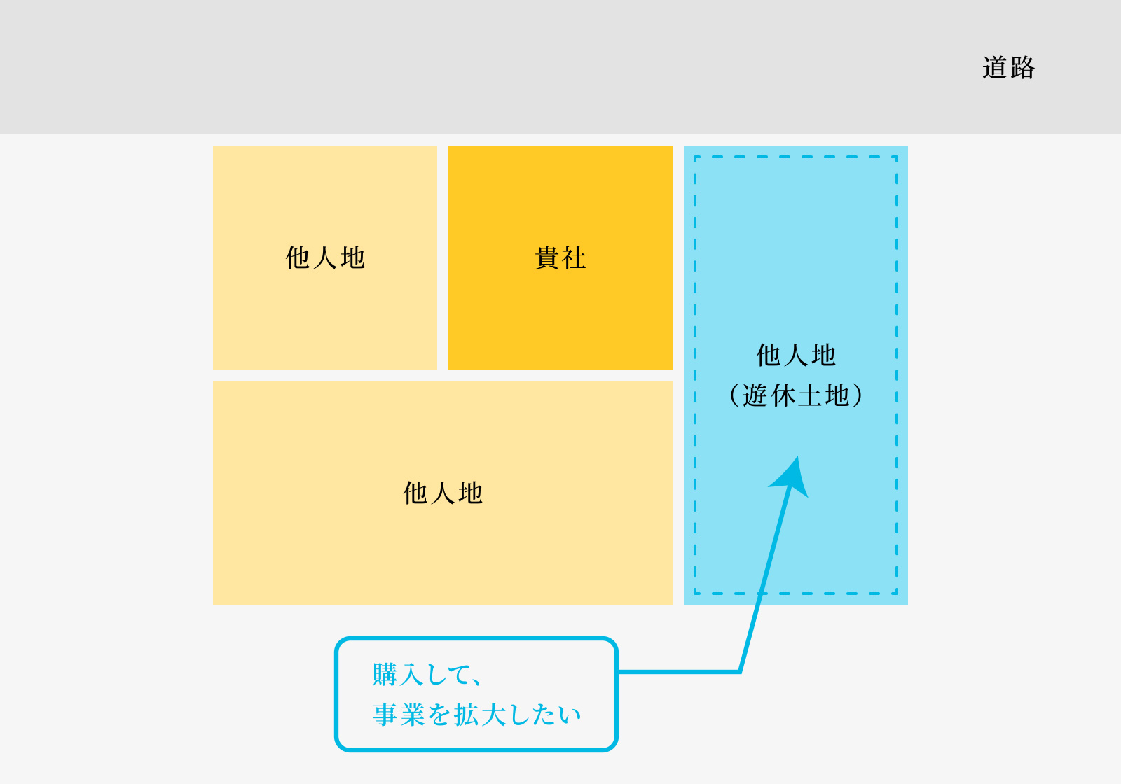 敷地拡張・駐車場拡大