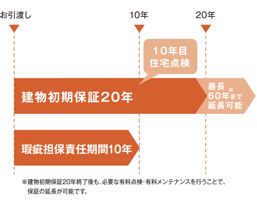 保証20年のグラフ