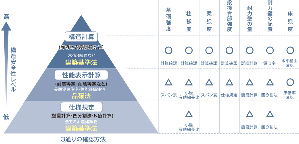 構造安全性レベル